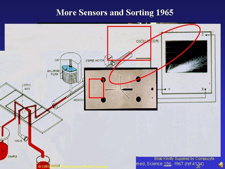 More Sensors and Sorting 1965 Slide Kindly Supplied by Compucyte 9: 55 AM Spectrophotometric