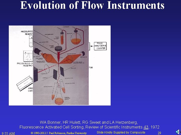 Evolution of Flow Instruments WA Bonner, HR Hulett, RG Sweet and LA Herzenberg, Fluorescence