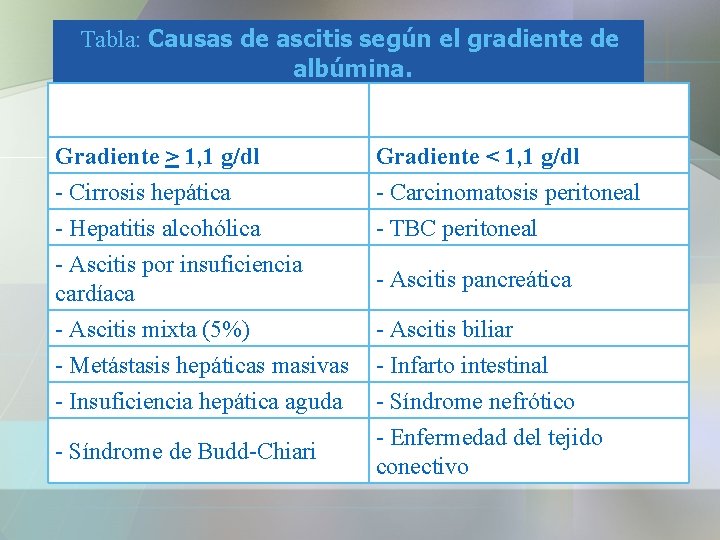 Tabla: Causas de ascitis según el gradiente de albúmina. Gradiente > 1, 1 g/dl