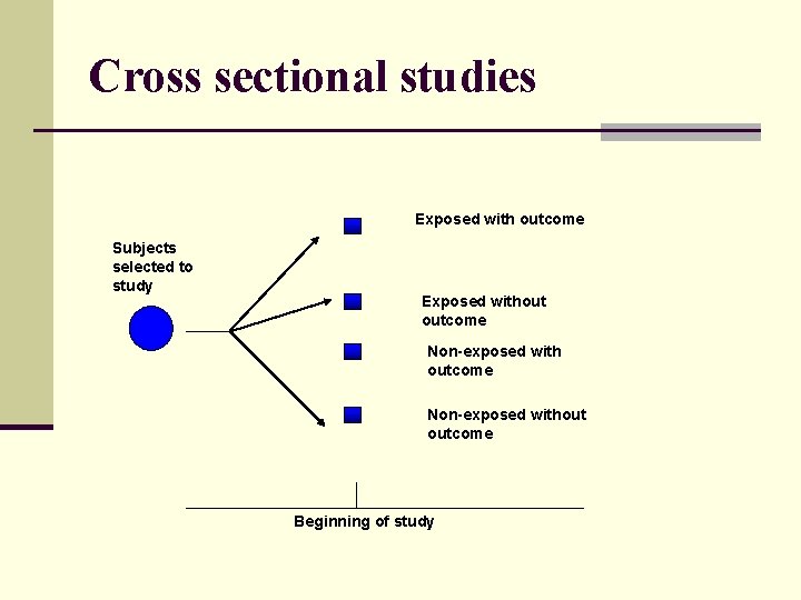 Cross sectional studies Exposed with outcome Subjects selected to study Exposed without outcome Non-exposed Cross sectional studies Exposed with outcome Subjects selected to study Exposed without outcome Non-exposed