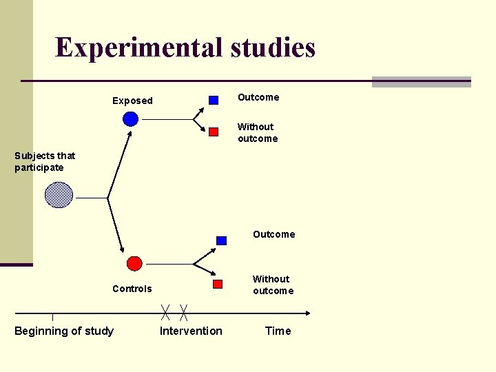 Experimental studies Outcome Exposed Without outcome Subjects that participate Outcome Without outcome Controls Beginning