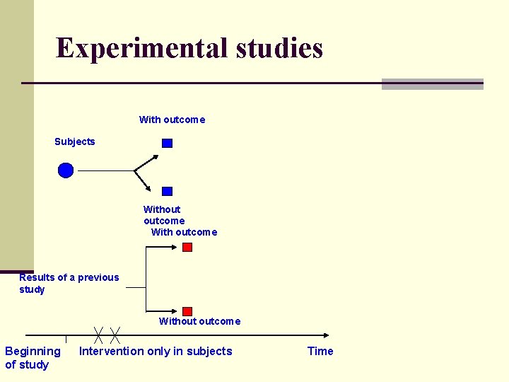 Experimental studies With outcome Subjects Without outcome With outcome Results of a previous study