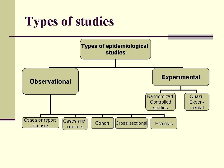 Types of studies Types of epidemiological studies Experimental Observational Randomized Controlled studies Cases or