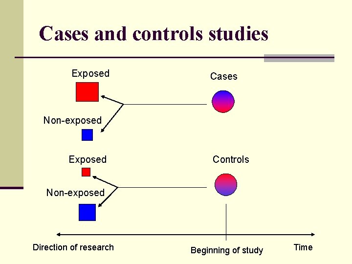 Cases and controls studies Exposed Cases Non-exposed Exposed Controls Non-exposed Direction of research Beginning Cases and controls studies Exposed Cases Non-exposed Exposed Controls Non-exposed Direction of research Beginning