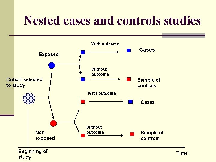 Nested cases and controls studies With outcome Cases Exposed Without outcome Cohort selected to