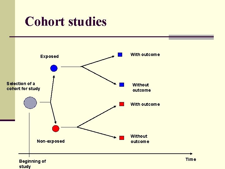 Cohort studies Exposed Selection of a cohort for study With outcome Without outcome With Cohort studies Exposed Selection of a cohort for study With outcome Without outcome With