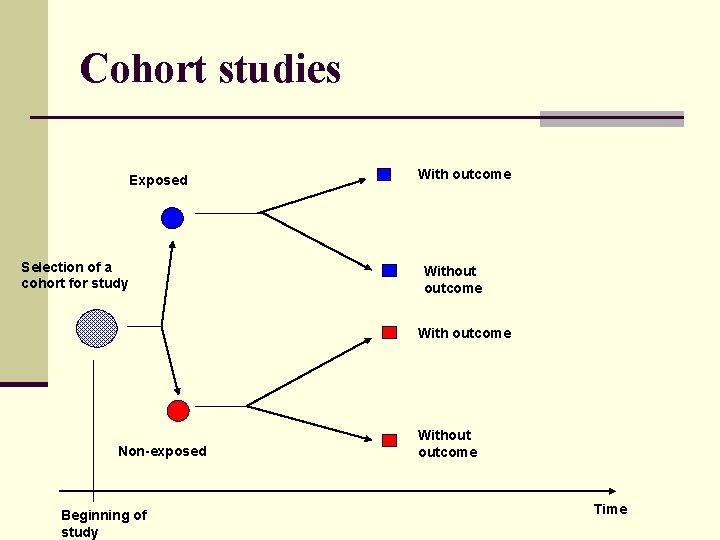 Cohort studies Exposed Selection of a cohort for study With outcome Without outcome With