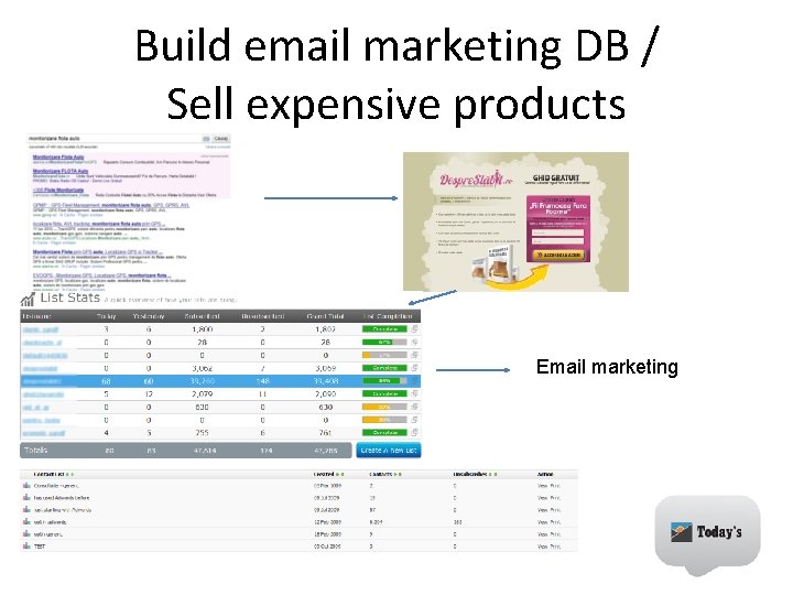 Build email marketing DB / Sell expensive products Email marketing Adwords for email marketing/espensive