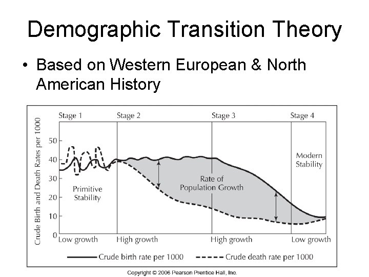 Demographic Transition Theory • Based on Western European & North American History 