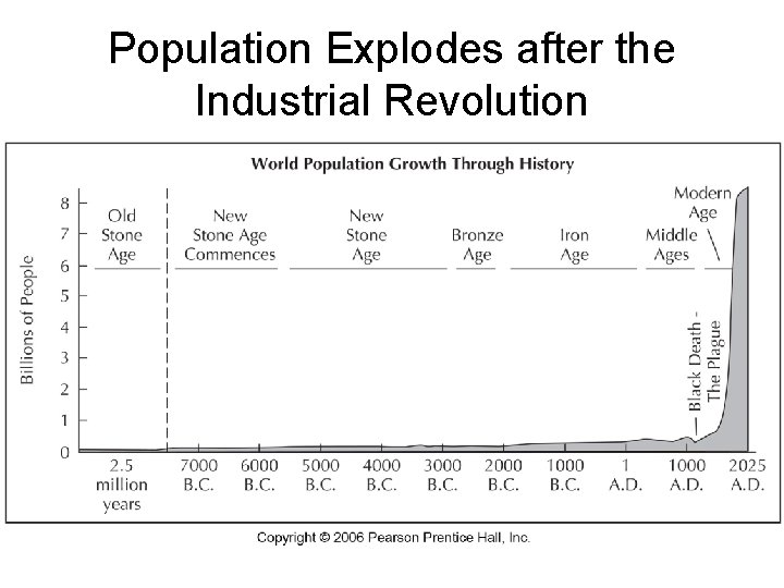 Population Explodes after the Industrial Revolution 