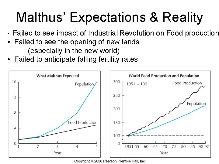 Malthus’ Expectations & Reality Failed to see impact of Industrial Revolution on Food production