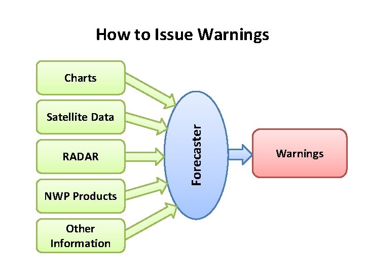 How to Issue Warnings Charts RADAR NWP Products Other Information Forecaster Satellite Data Warnings