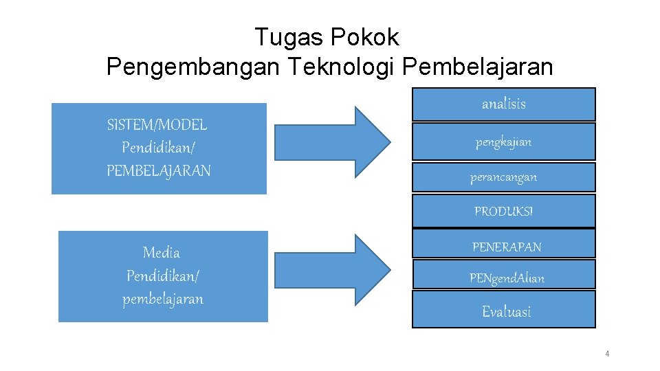 Tugas Pokok Pengembangan Teknologi Pembelajaran analisis SISTEM/MODEL Pendidikan/ PEMBELAJARAN pengkajian perancangan PRODUKSI Media Pendidikan/