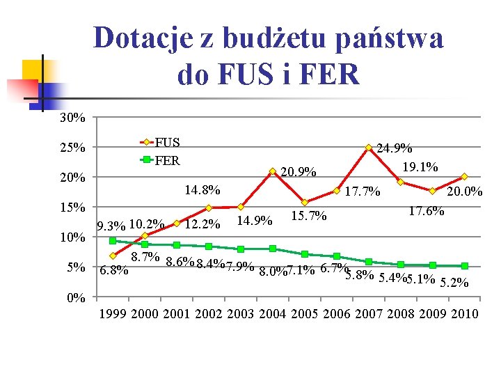 Dotacje z budżetu państwa do FUS i FER 30% 25% FUS FER 20% 20.