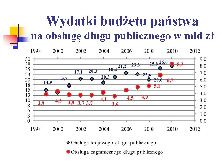 Wydatki budżetu państwa na obsługę długu publicznego w mld zł 