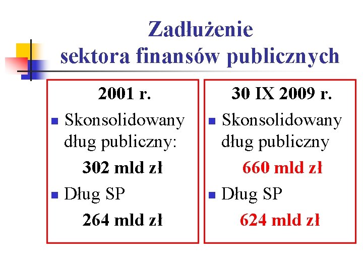 Zadłużenie sektora finansów publicznych 2001 r. n Skonsolidowany dług publiczny: 302 mld zł n