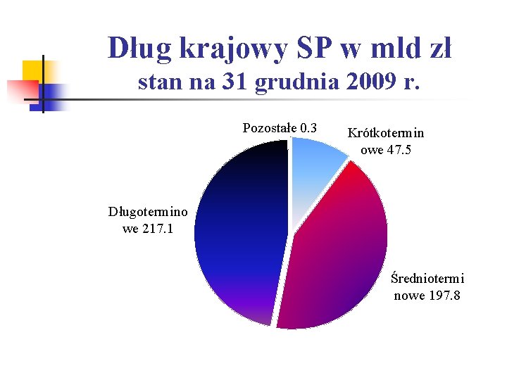 Dług krajowy SP w mld zł stan na 31 grudnia 2009 r. Pozostałe 0.