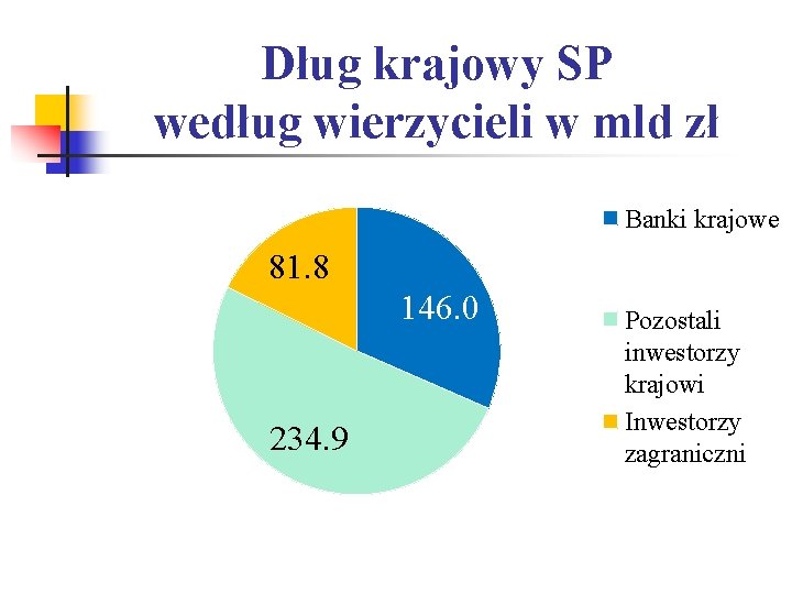 Dług krajowy SP według wierzycieli w mld zł Banki krajowe 81. 8 146. 0