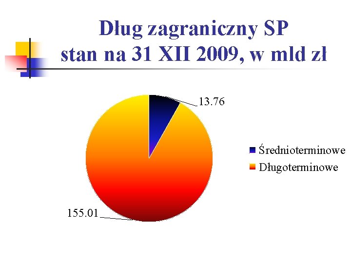 Dług zagraniczny SP stan na 31 XII 2009, w mld zł 13. 76 Średnioterminowe