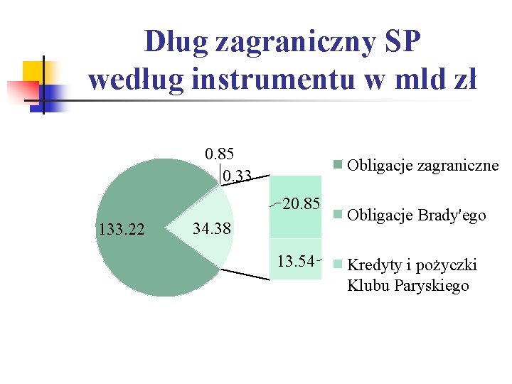 Dług zagraniczny SP według instrumentu w mld zł 0. 85 0. 33 Obligacje zagraniczne