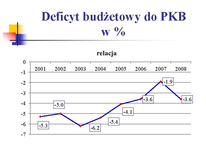 Deficyt budżetowy do PKB w% relacja 0 -1 2002 2003 2004 2005 2006 -3