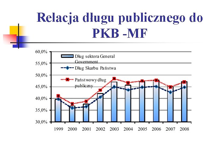 Relacja długu publicznego do PKB -MF 