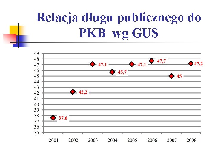 Relacja długu publicznego do PKB wg GUS 
