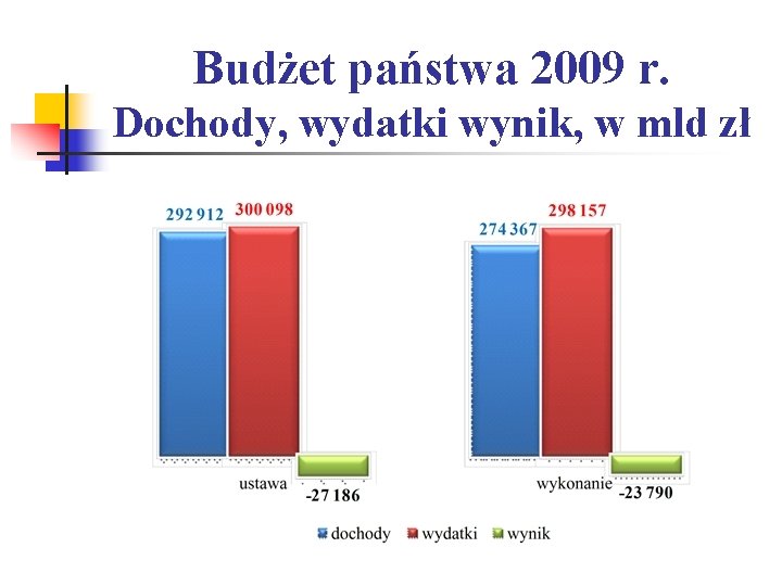 Budżet państwa 2009 r. Dochody, wydatki wynik, w mld zł 