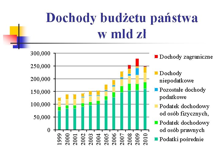 Dochody budżetu państwa w mld zł 300, 000 Dochody zagraniczne 250, 000 200, 000