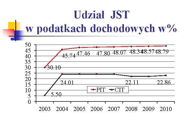 Udział JST w podatkach dochodowych w% 50 45 40 35 30 25 20 15