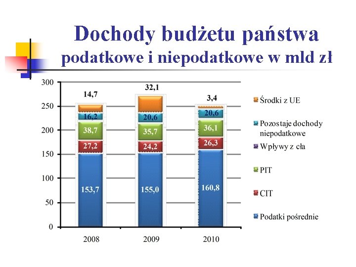 Dochody budżetu państwa podatkowe i niepodatkowe w mld zł 