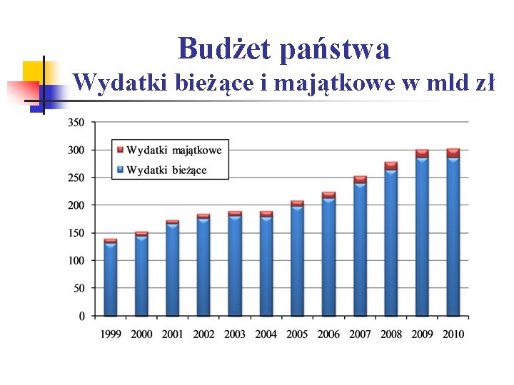 Budżet państwa Wydatki bieżące i majątkowe w mld zł 