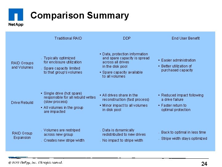 Comparison Summary Traditional RAID • RAID Groups and Volumes Drive Rebuild • Typically optimized