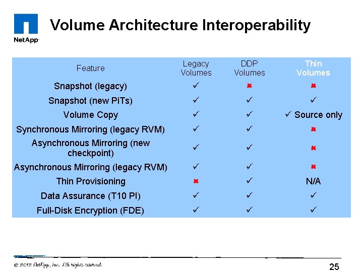 Volume Architecture Interoperability Feature Legacy Volumes DDP Volumes Thin Volumes Snapshot (legacy) Snapshot (new