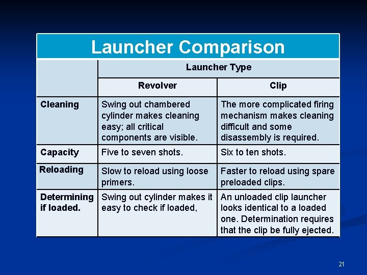 Launcher Comparison Launcher Type Revolver Clip Cleaning Swing out chambered cylinder makes cleaning easy;