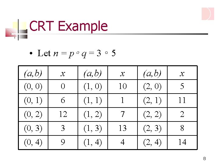 CRT Example • Let n = p∘ q = 3 ∘ 5 (a, b)