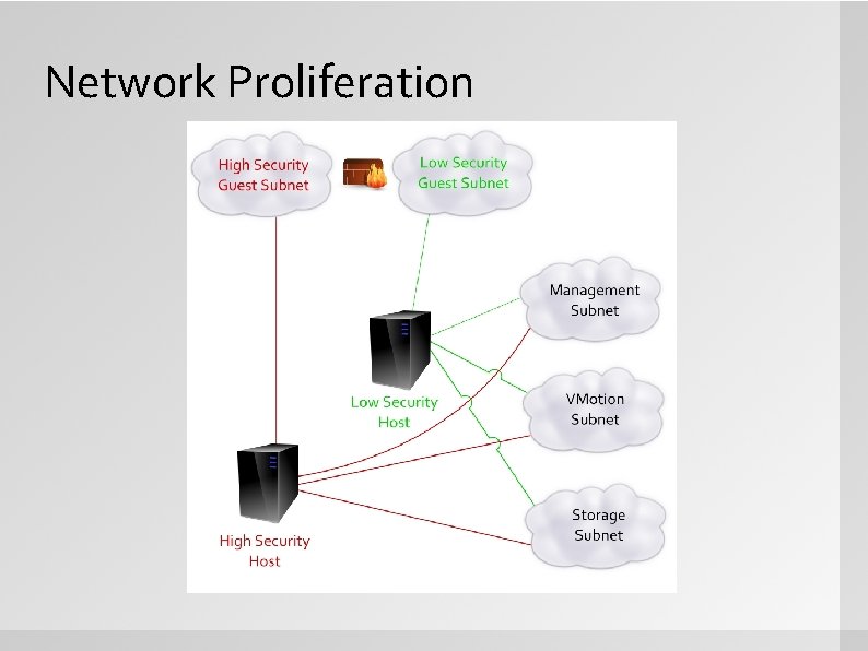 Network Proliferation 