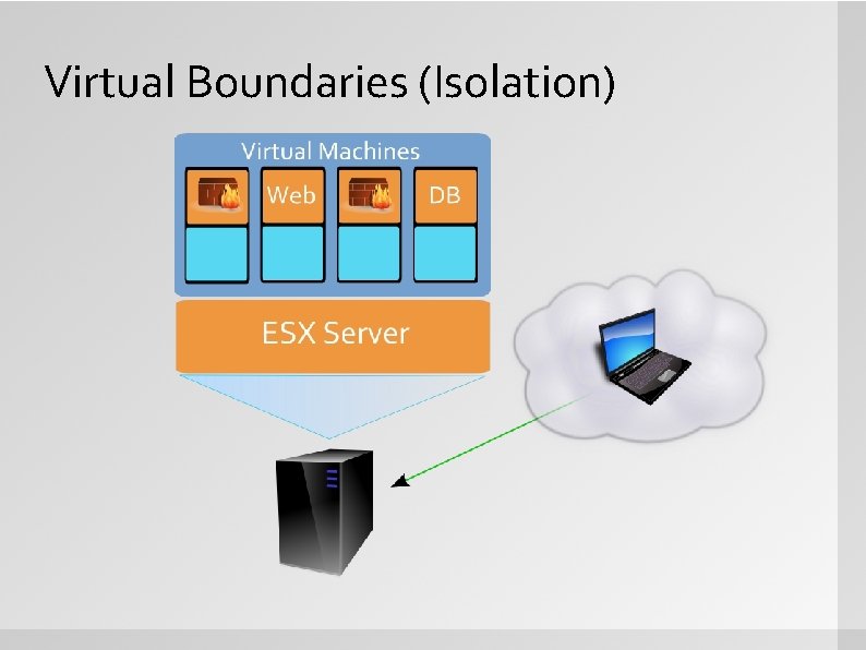 Virtual Boundaries (Isolation) 