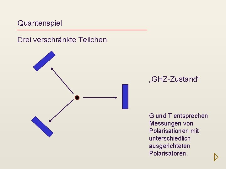 Quantenspiel Drei verschränkte Teilchen „GHZ-Zustand“ G und T entsprechen Messungen von Polarisationen mit unterschiedlich