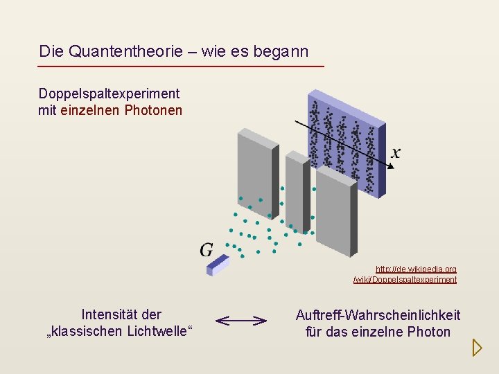 Die Quantentheorie – wie es begann Doppelspaltexperiment mit einzelnen Photonen http: //de. wikipedia. org
