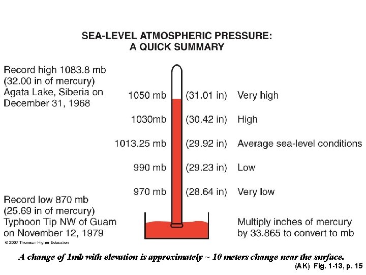 A change of 1 mb with elevation is approximately ~ 10 meters change near