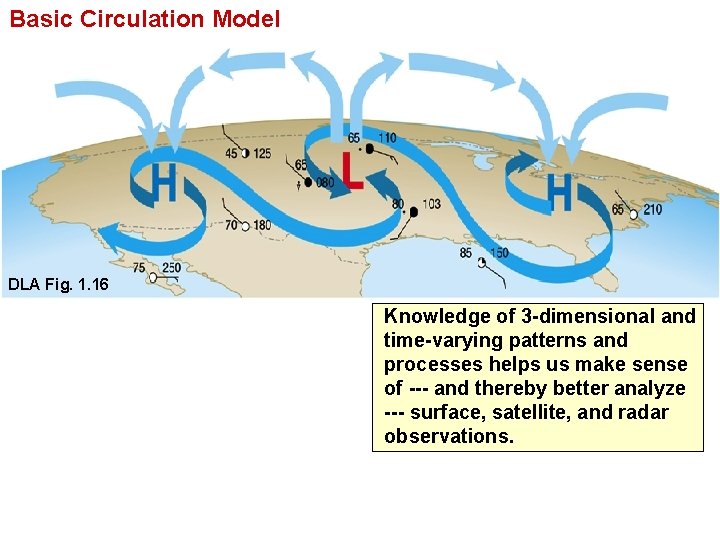 Basic Circulation Model DLA Fig. 1. 16 Knowledge of 3 -dimensional and time-varying patterns
