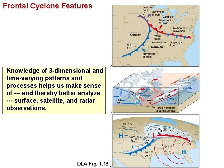 Frontal Cyclone Features Knowledge of 3 -dimensional and time-varying patterns and processes helps us