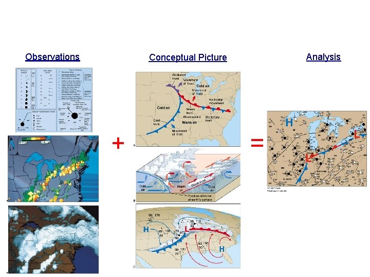 Observations Analysis Conceptual Picture + = 