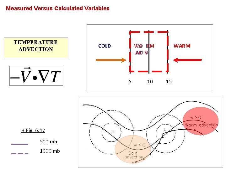 Measured Versus Calculated Variables TEMPERATURE ADVECTION COLD WA CO LD RM AD AD VV