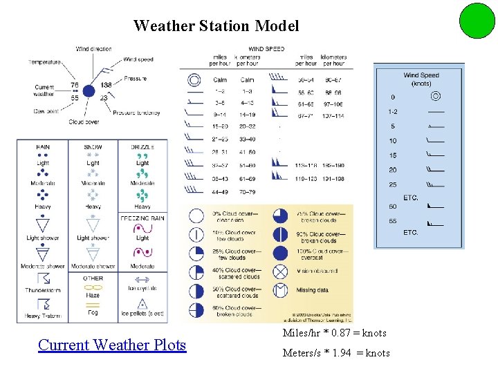 Weather Station Model Current Weather Plots Miles/hr * 0. 87 = knots Meters/s *