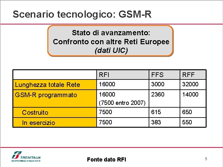 Scenario tecnologico: GSM-R Stato di avanzamento: Confronto con altre Reti Europee (dati UIC) RFI