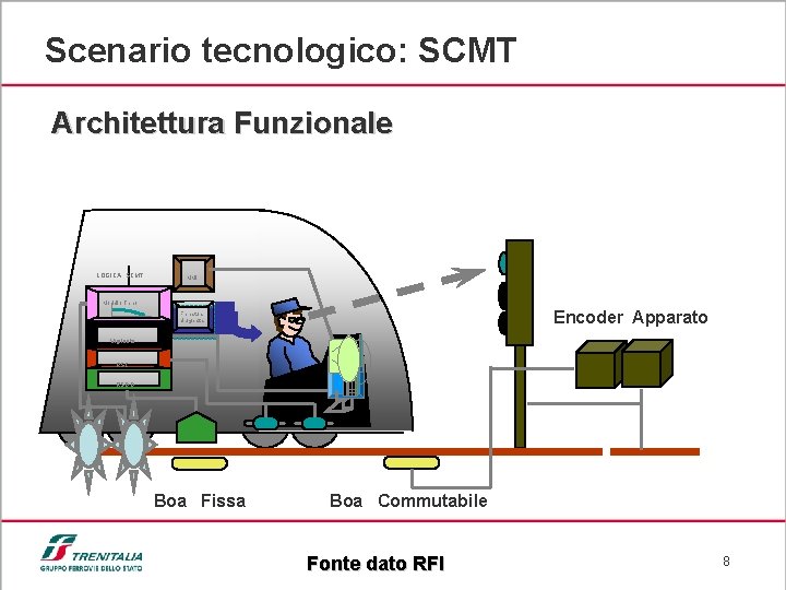 Scenario tecnologico: SCMT Architettura Funzionale LOGICA SCMT MMI Modello Treno Encoder Apparato Frenatura d’urgenza