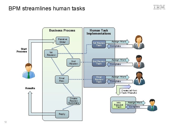 BPM streamlines human tasks Business Process Receive Order Start Process 1 st Review Task