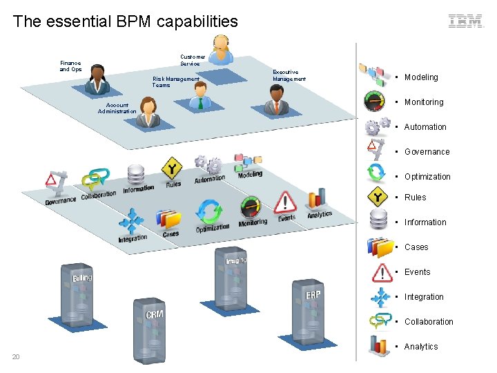 The essential BPM capabilities Customer Service Finance and Ops Risk Management Teams Account Administration